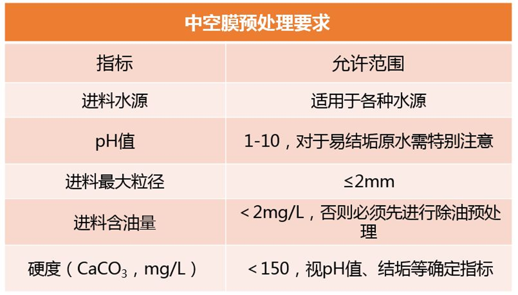 中空膜預(yù)處理要求